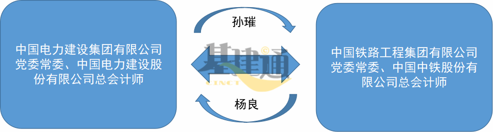 最新：中建、中铁、铁建、电建、能建领导调整__凤凰网