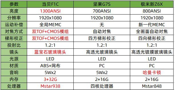 极米新z6x和坚果g7s投影哪个好?和当贝投影f1c比呢?