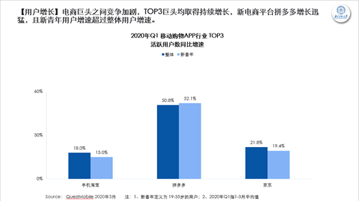 新青年更习惯网购生鲜农产品，北师大报告显示近一年来更多新青年流向拼多多