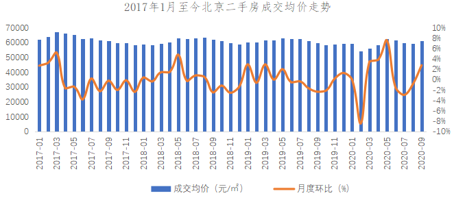 北京各区房价跌排名_北京各区县房价成交信息已更新!朝阳区房源成交量