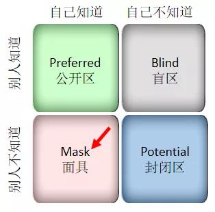 03,authenticity-真实 johari window 乔哈里视窗 与盲区相对的,是