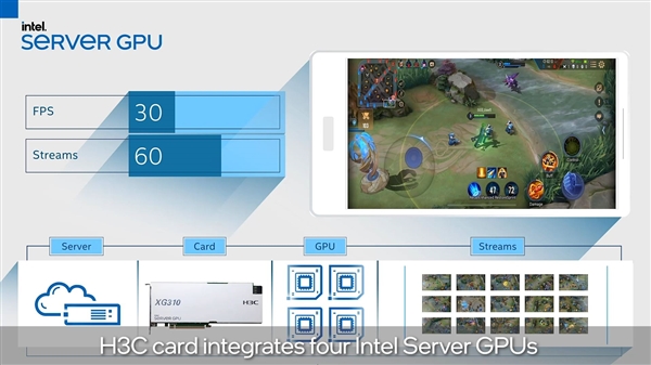 Intel发布首款服务器独立显卡：四芯并行、云游戏＋流媒体
