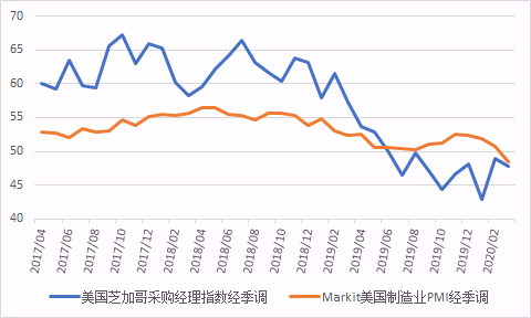 美國芝加哥採購經理指數, markit美國製造業pmi