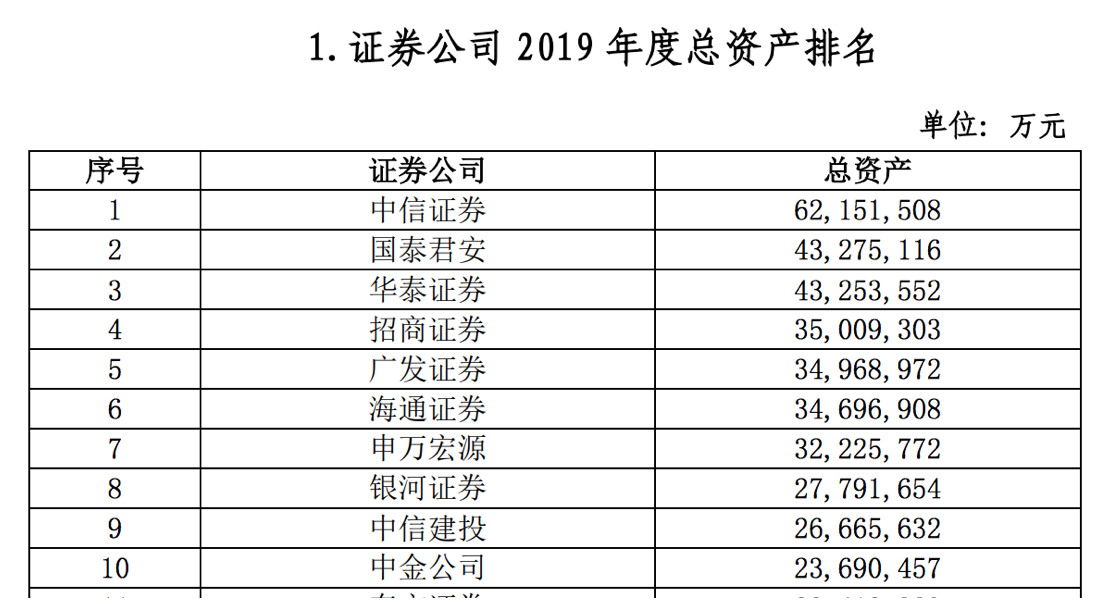 98家券商38項實力排名出爐!行業總資產7.