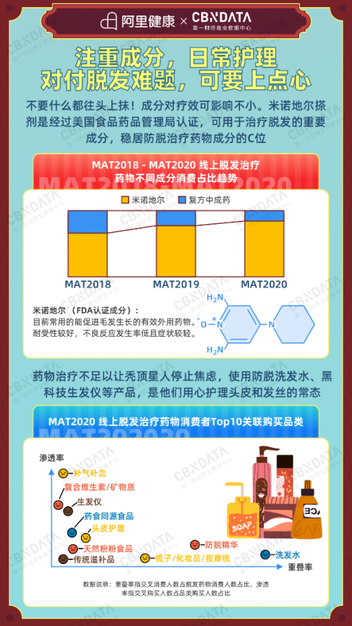 线上脱发治疗药物消费增长80％，是谁撑起了这“秃”如其来的生意？