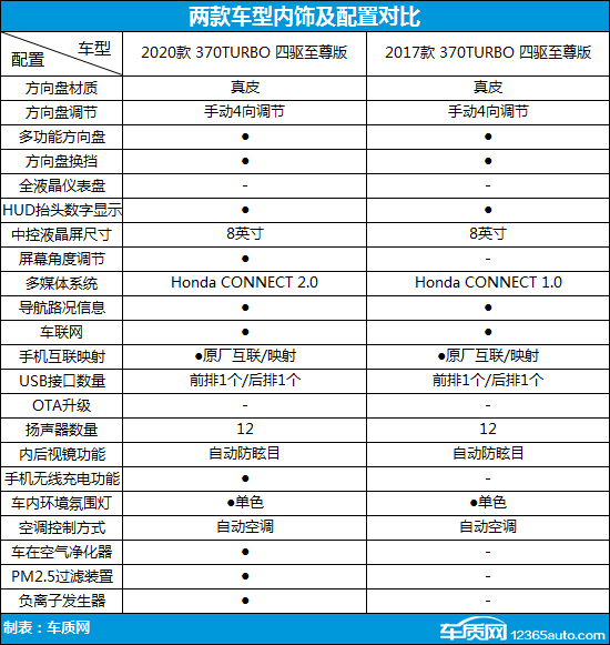 广汽本田参数配置图片