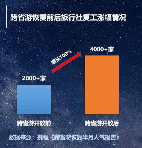 攜程跨省遊報告:4000多家旅行社線上復工