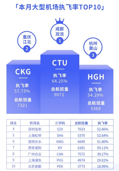 航班管家智慧出行实验室发布4月航班准点率报告