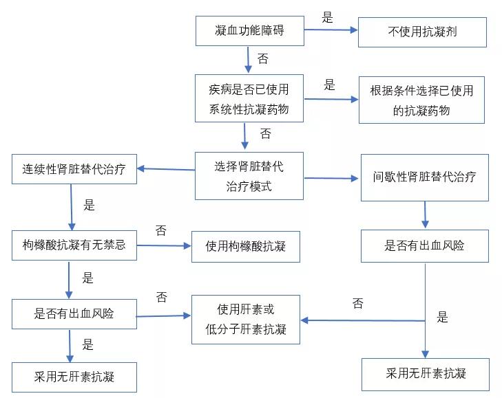 学习crrt治疗局部枸橼酸抗凝中的钙管理