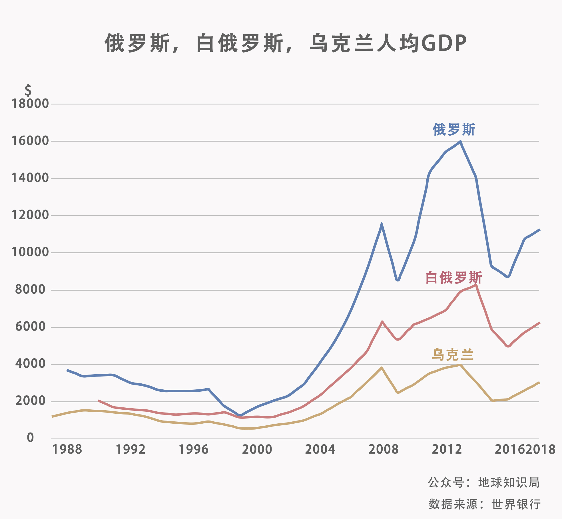 苏联解体前夕gdp排第几_大国倾塌 70年财富瞬间被洗劫一空(3)