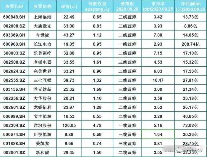 A股：仅34只绩优的蓝筹股（名单）一览，一股仅5.69元