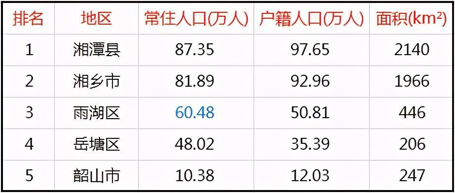 人口湘潭_人口普查揭示湖南14城房价未来分化走势,仅看多一城,八城有隐忧