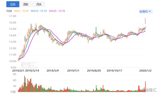 获粤民投子公司举牌，辽宁成大（600739.SH）跳空涨停