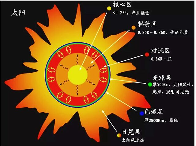 在继续下去之前我们可以先来看一下太阳的结构图:大家可能都在一些