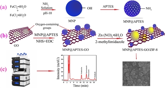 三唑类农药残留快速检测方法取得新进展