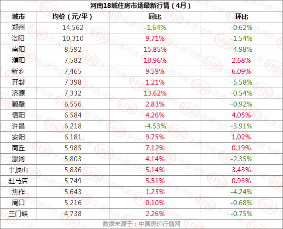 郑州房价跌了91元!河南18城最新房价地图出炉!其中16城上涨__凤凰网