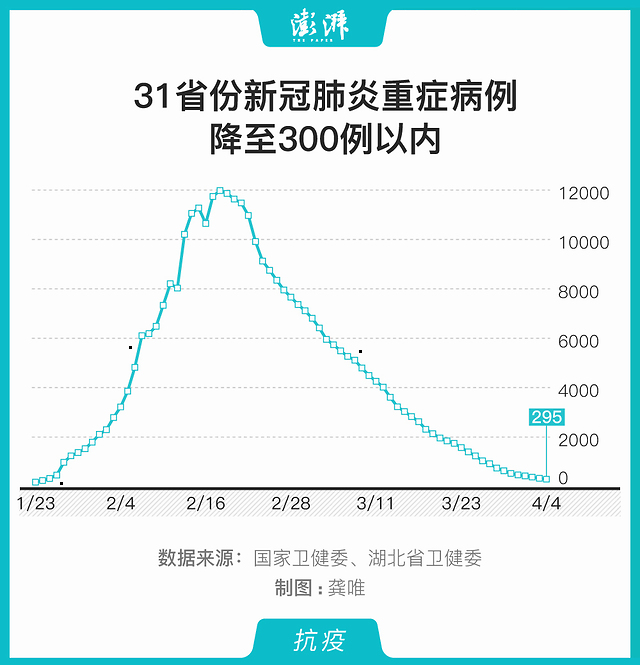 图解｜31省份新冠肺炎重症病例降至300例以内 凤凰网健康 凤凰网