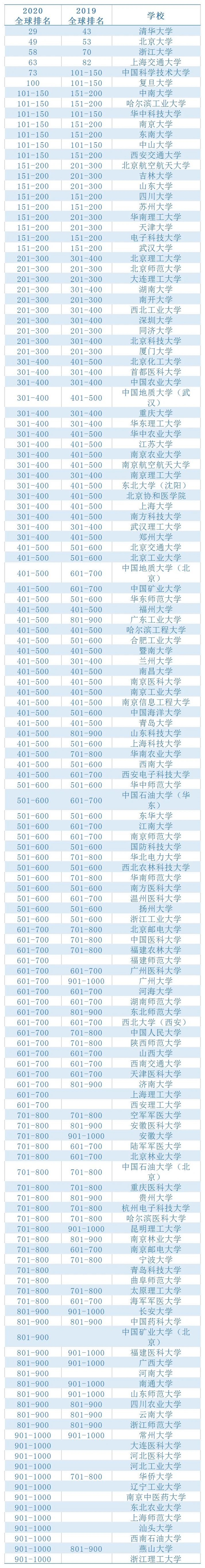 中国软科2020韩国大_2020软科大连各高校排名,进步最大的比去年