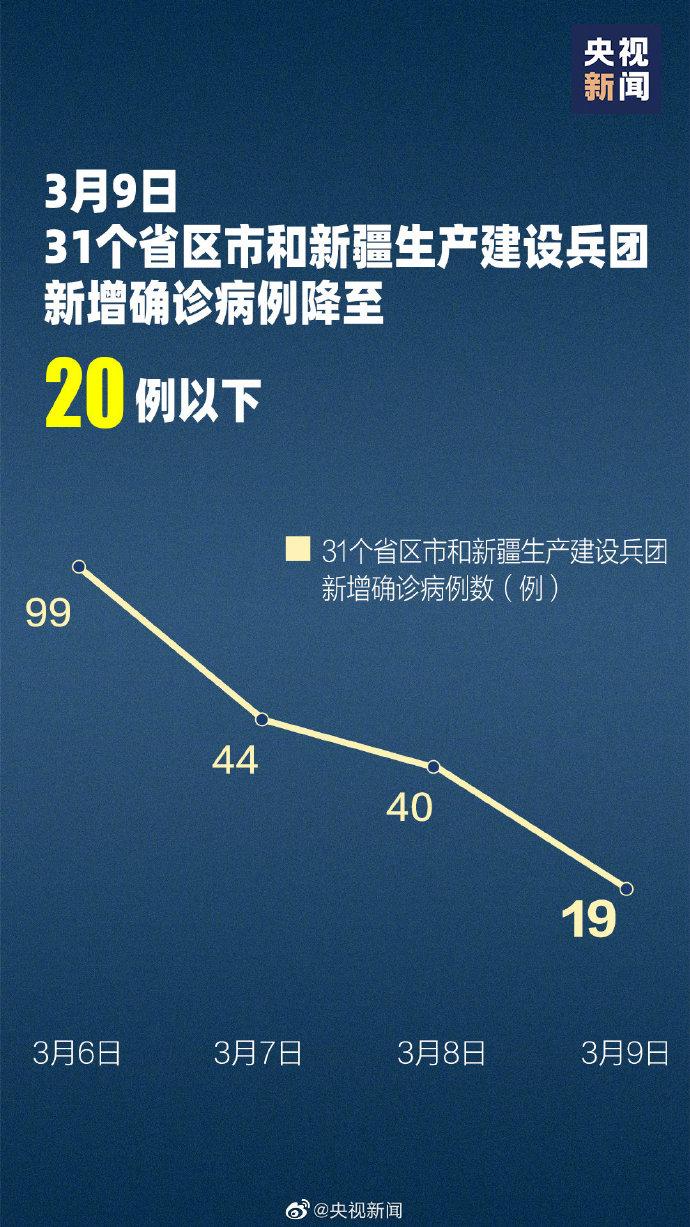 31省区市新增病例降至以下 凤凰网