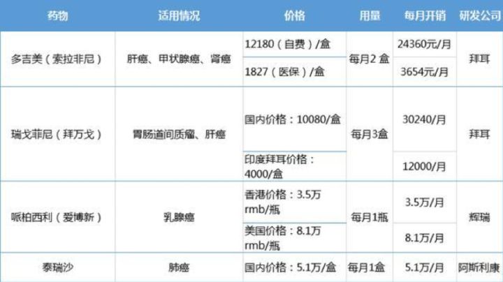 另外,靶向治疗费用高是众所周知的事,患者进行靶向治疗每个月大概在一