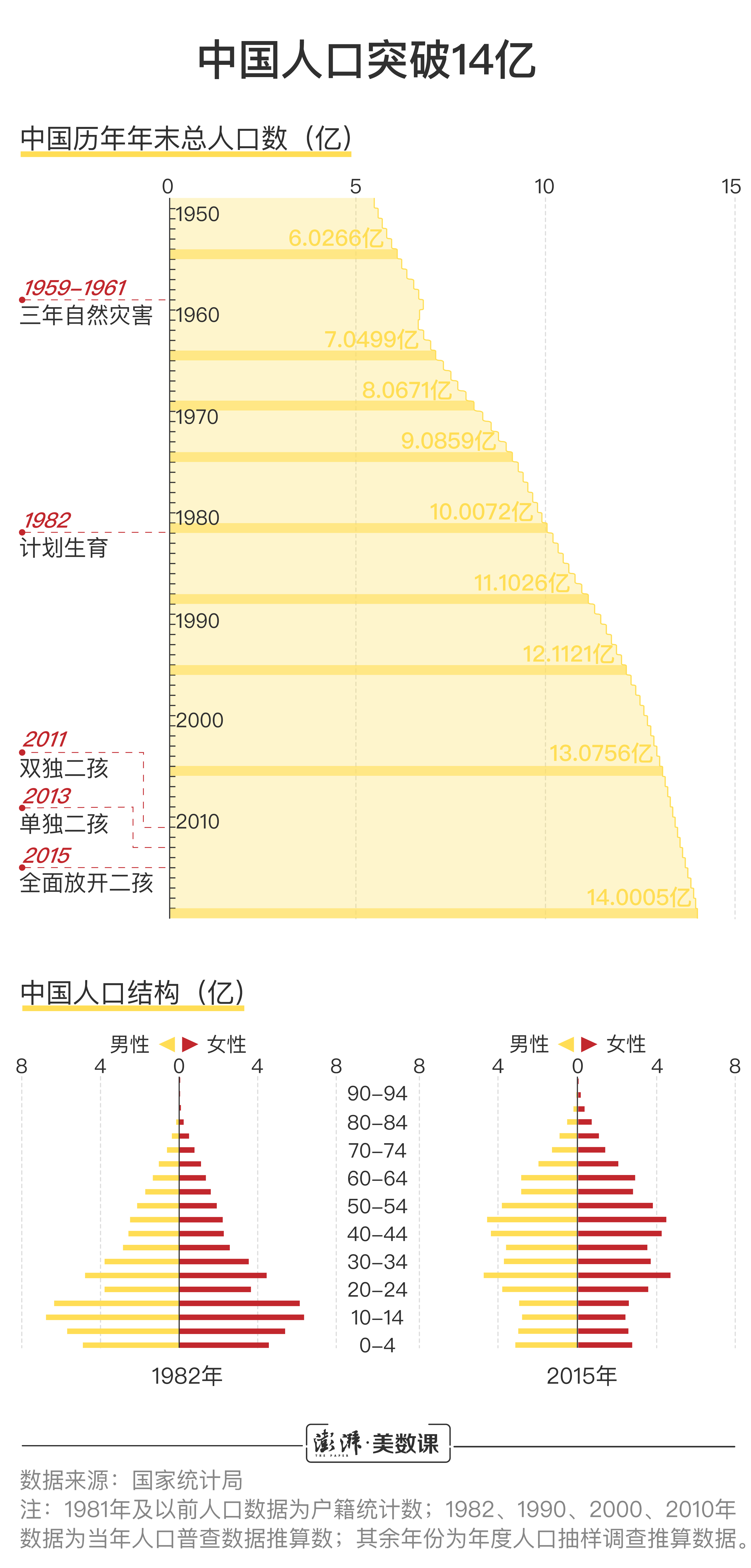中国人口近14年增加了一亿之前最快只要5年