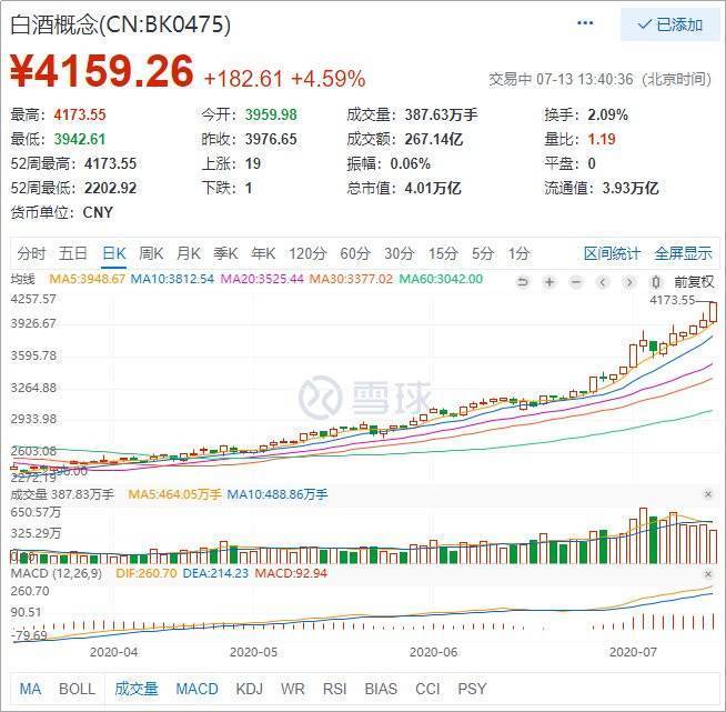 2020年上半年白酒概念增长情况,截图自雪球APP