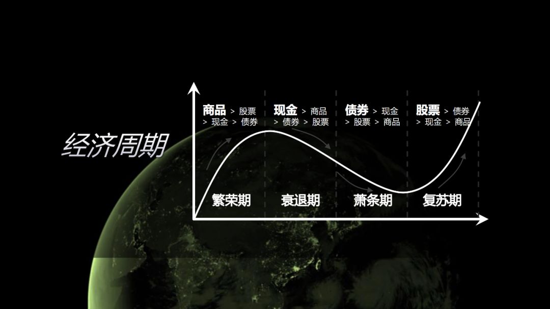 美林投资时钟建议,在繁荣期,我们要把钱放在可投资的商品里.
