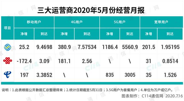 5G手机热销，套餐持续大幅降价！现在入手是否合适？