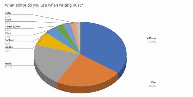 Rust语言2019调查报告发布：它为什么流行不起来？-免费源码丞旭猿-丞旭猿