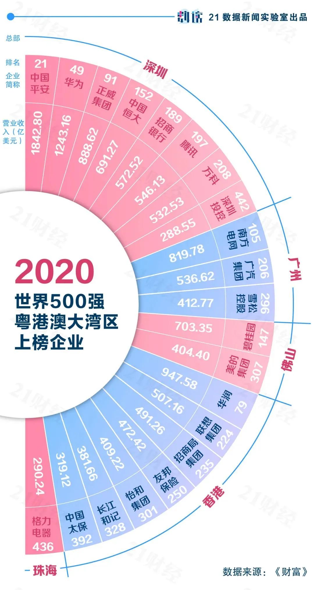 全球城市gdp_世界最牛的城市,一年世界排名上升30位,GDP直线上升