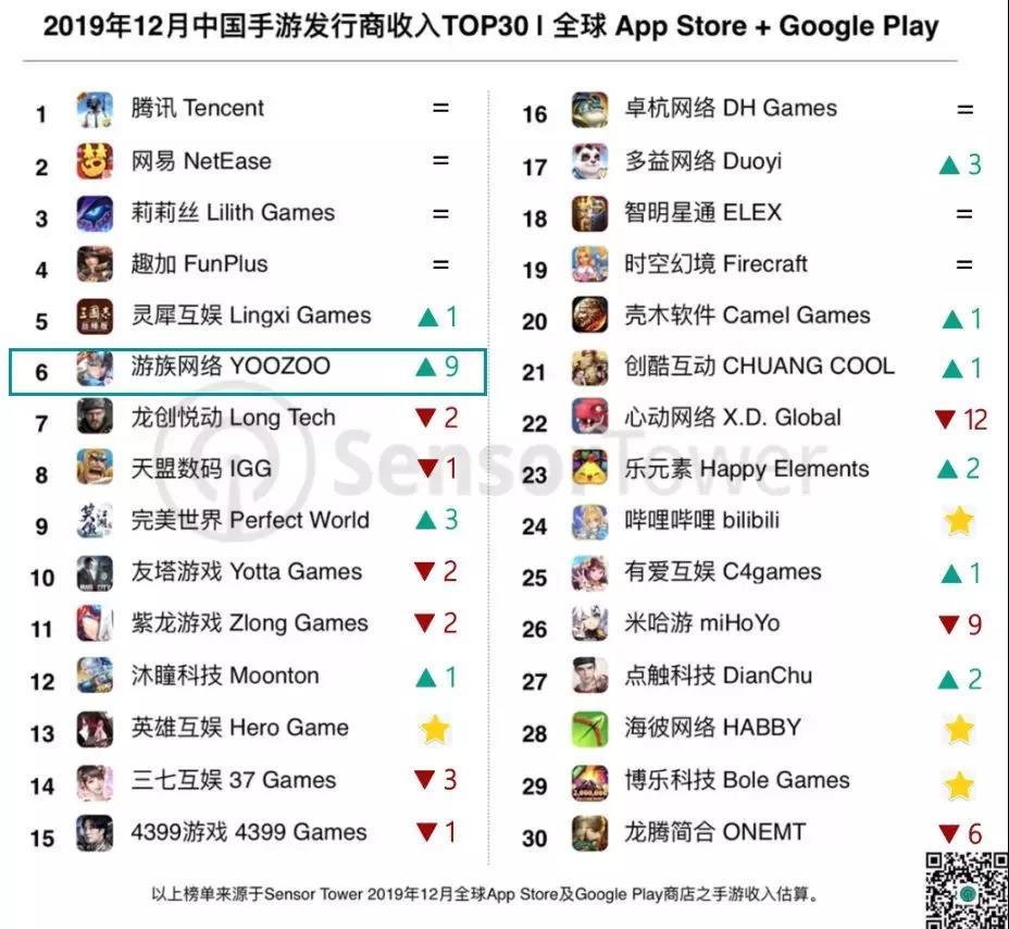 中国手游发行商12月收入TOP30:年底大厂集中开火,B站重回榜单