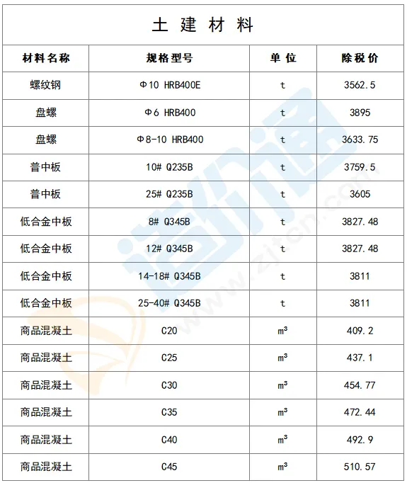 材料规格型号