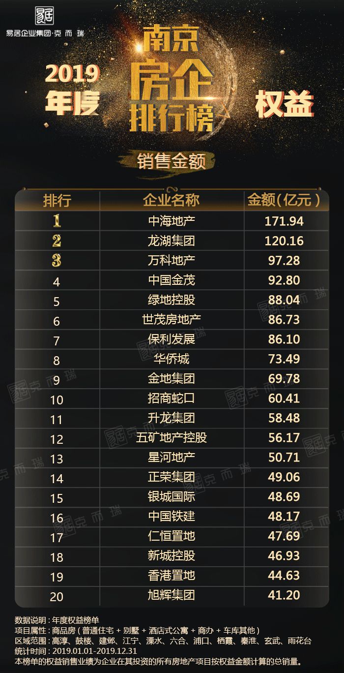 刚刚!2019南京楼市销售排行榜出炉__凤凰网