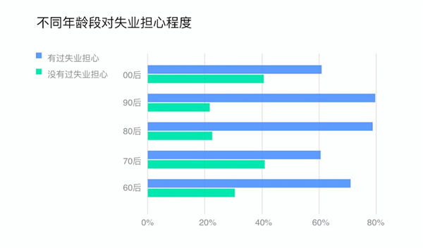 钉钉首份新职业在线学习平台发展报告:90后最担心失业 80后普遍遭遇职业瓶颈