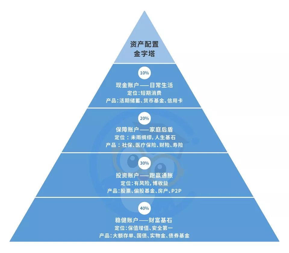 你不可不知的家庭资产配置"金字塔"