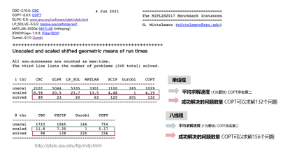 杉数COPT2.0整数规划测试结果