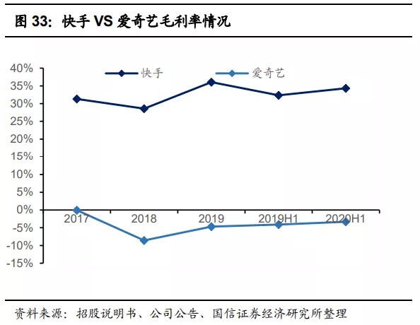 快手(01024):赛道、商业模式优质 广告变现效率有较大提升空间