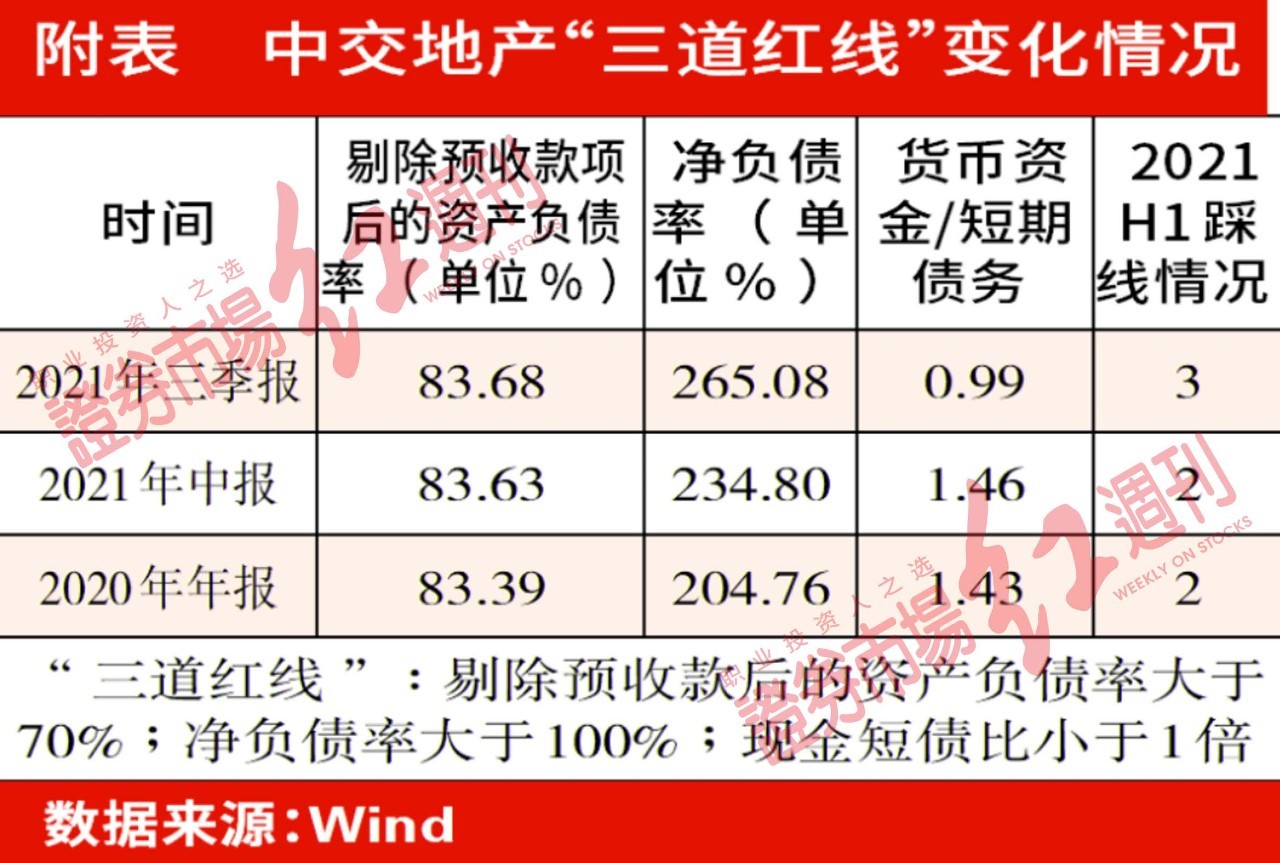 中交地产向母公司借款展期背后,三道红线全踩 子公司曾拖欠契税__凤凰网