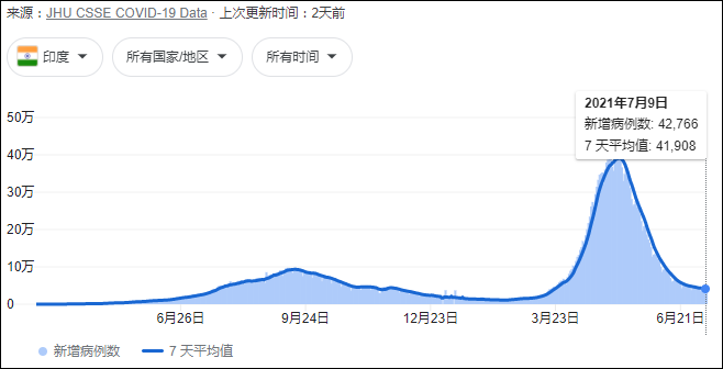 印度疫情趋势图 数据来源：约翰斯·霍普金斯大学