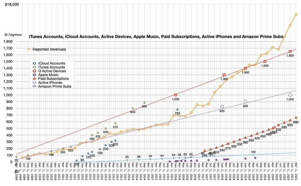 图片来源:Asymco。