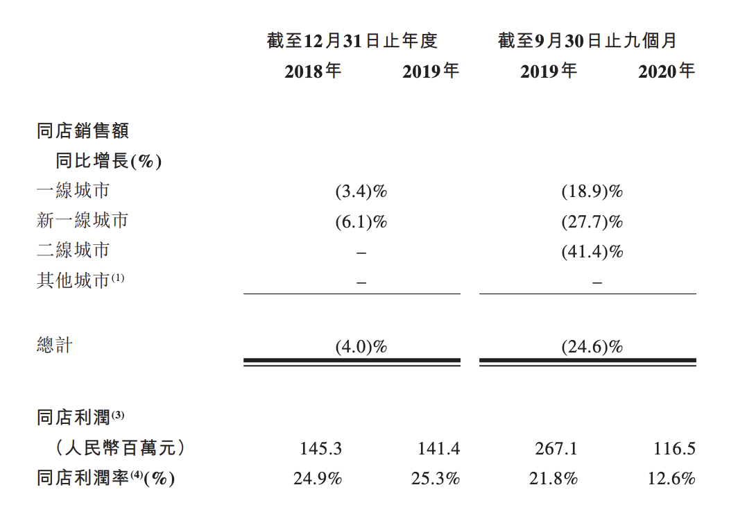 奈雪三年合计亏损1.37亿元 扩店致门店经营效率下滑(图4) 图片来源@招股书