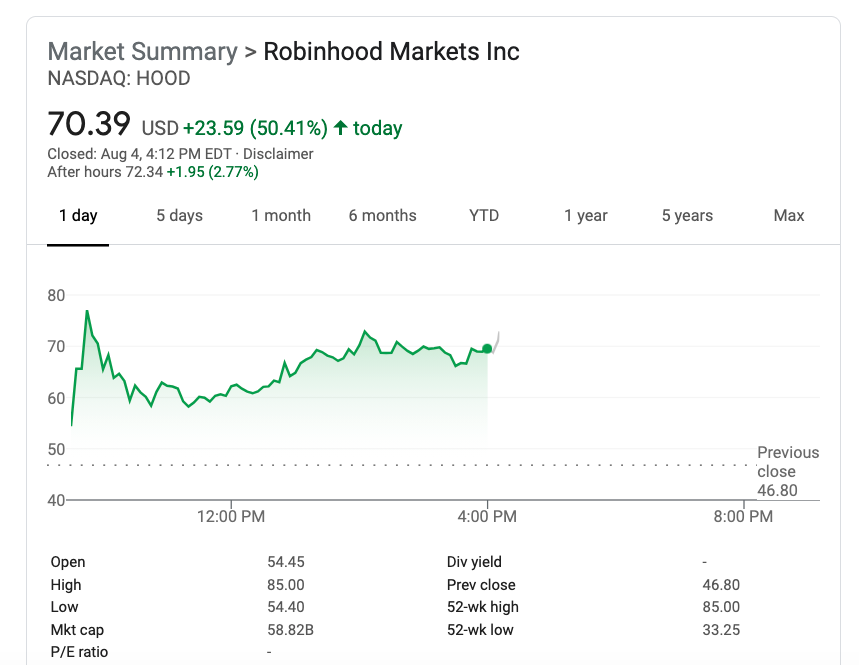 美股散户又冲锋了robinhood盘中一度暴涨81收涨50
