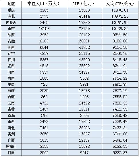 31省份20年gdp出炉_31省份2020年GDP出炉 23城超万亿(2)