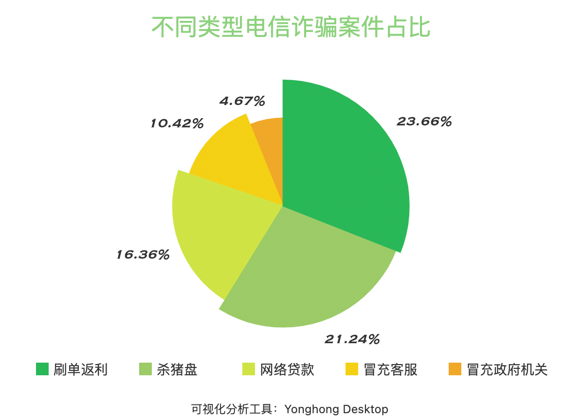 公布了2021年1月到5月的电信诈骗案情数据,我们可以借此数据分析全国