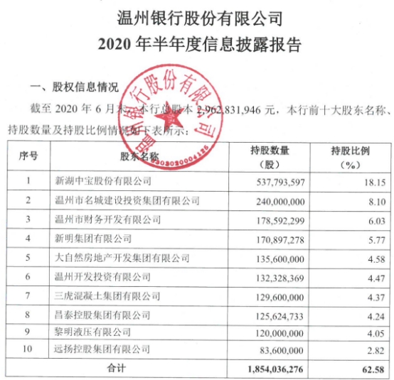 温州银行台州分行3宗违法遭罚70万元 经营贷