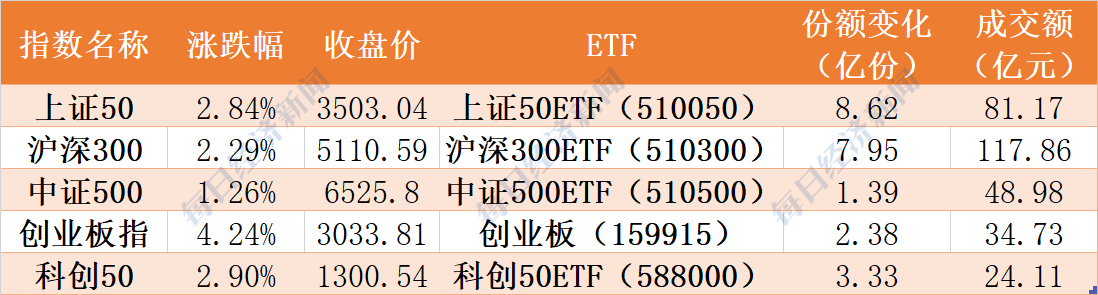 蜂拥抢筹 90亿资金追涨指数etf 医疗 芯片 5g最被主力看好 凤凰网