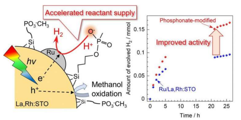 信州大学通过膦酸盐基团提供反应物 提升光催化制氢效率