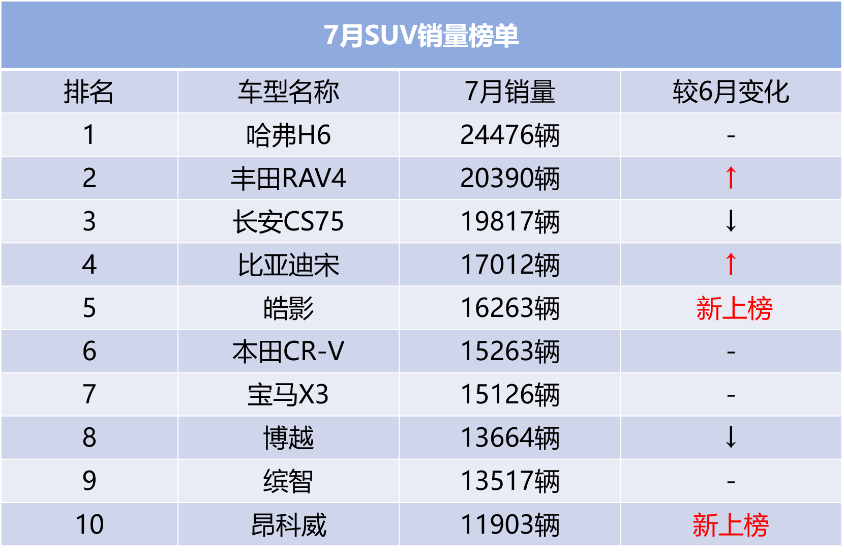 7月suv销量点评 rav4荣放逆袭第二,皓影/昂科威成功上榜