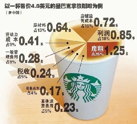 400位的星巴克自助为什么装逼失败了
