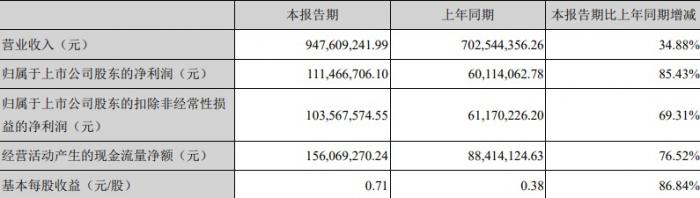 燕塘乳业上半年收入9.48亿元，发力线上渠道（燕塘乳业营收）